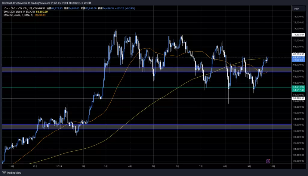 BTC/USD