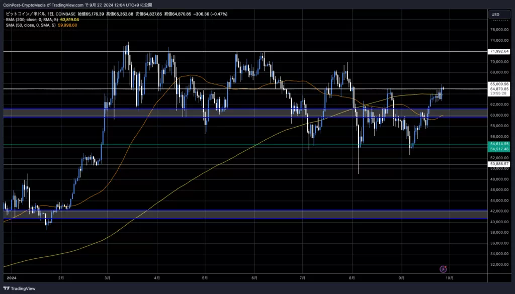 BTC/USD