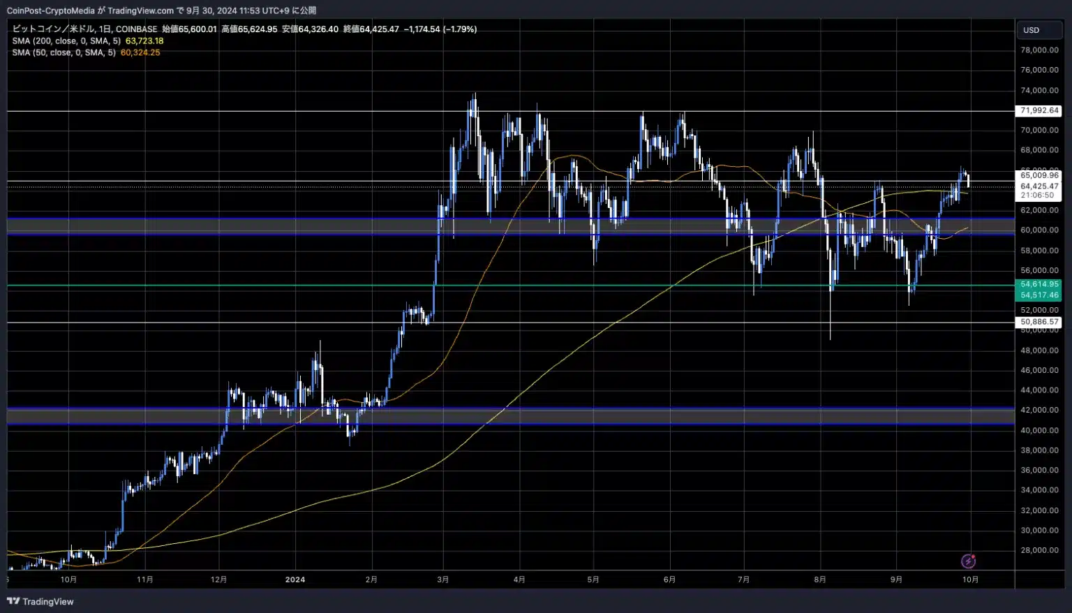 BTC/USD