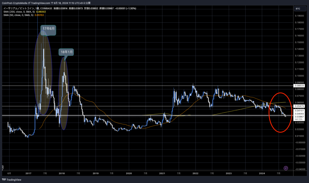 ETH/BTC 주간

