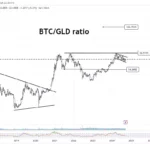 BTC/골드 비율 - 피터 브랜트