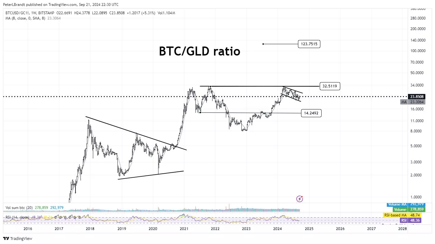 BTC/골드 비율 - 피터 브랜트