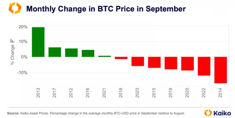 9월, 가상자산 시장 약세... '9월 효과'
