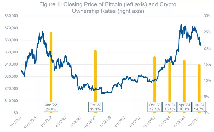 2023년 10월 이후 암호화폐 보유율 2%p 감소