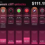 주간 토큰 언락 일정