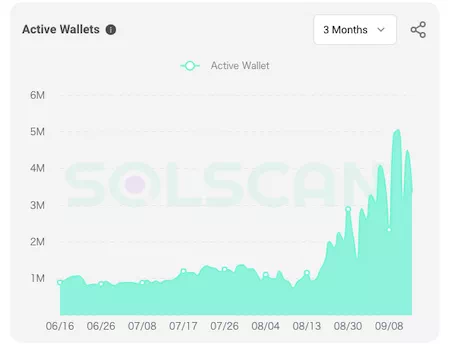 일일 활성 월렛 수 약 300~400만 건 / Sol Scan
