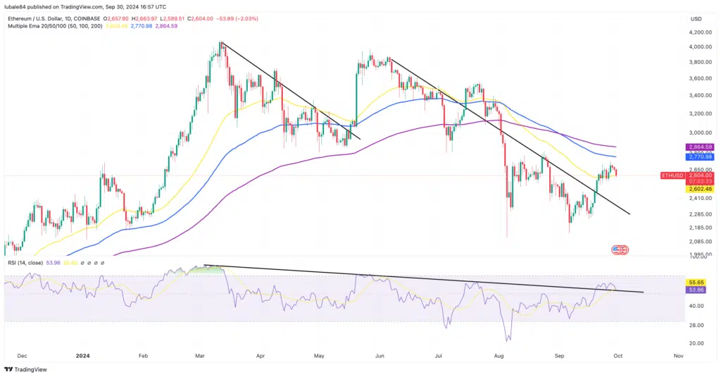 ETH/USD 일간 차트 - 트레이딩뷰