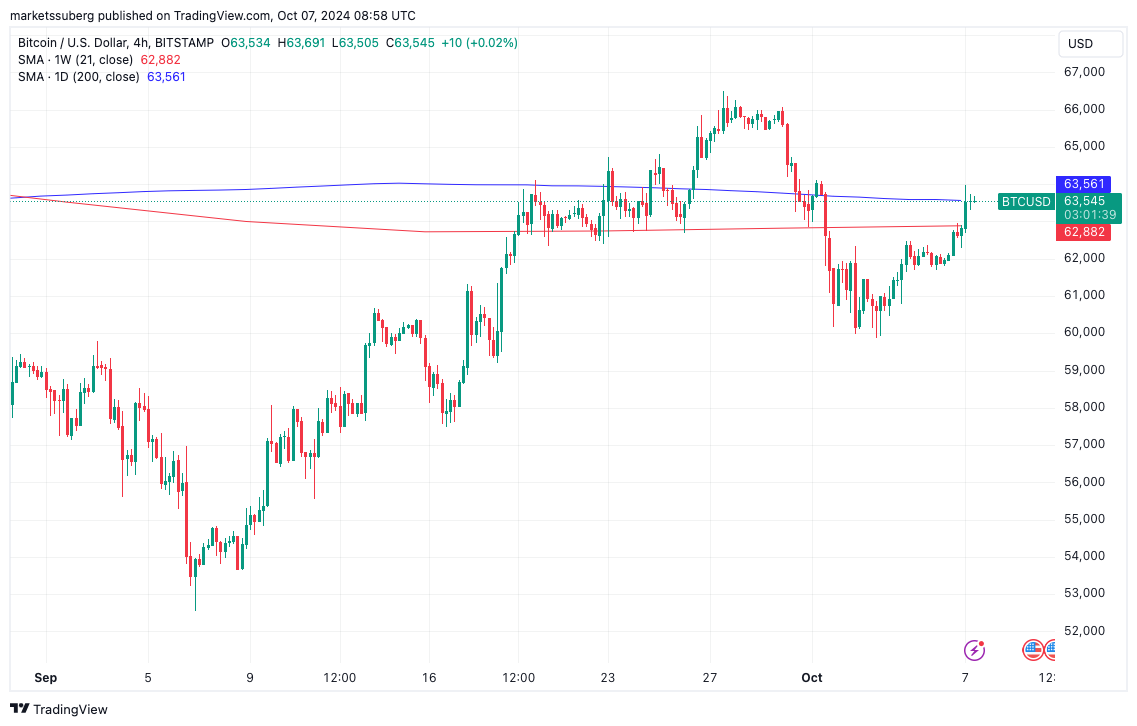 21주, 200일 SMA를 포함한 BTC/USD 4시간 차트 - 크립누에보