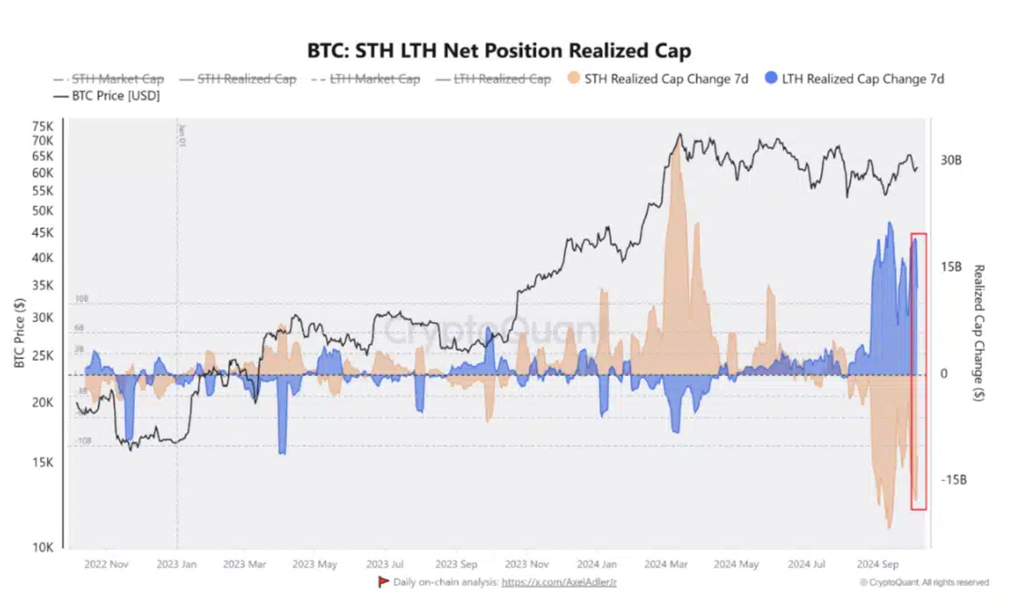 비트코인 LTH, STH 순 포지션 실현 캡(스크린샷). 출처: CryptoQuant
