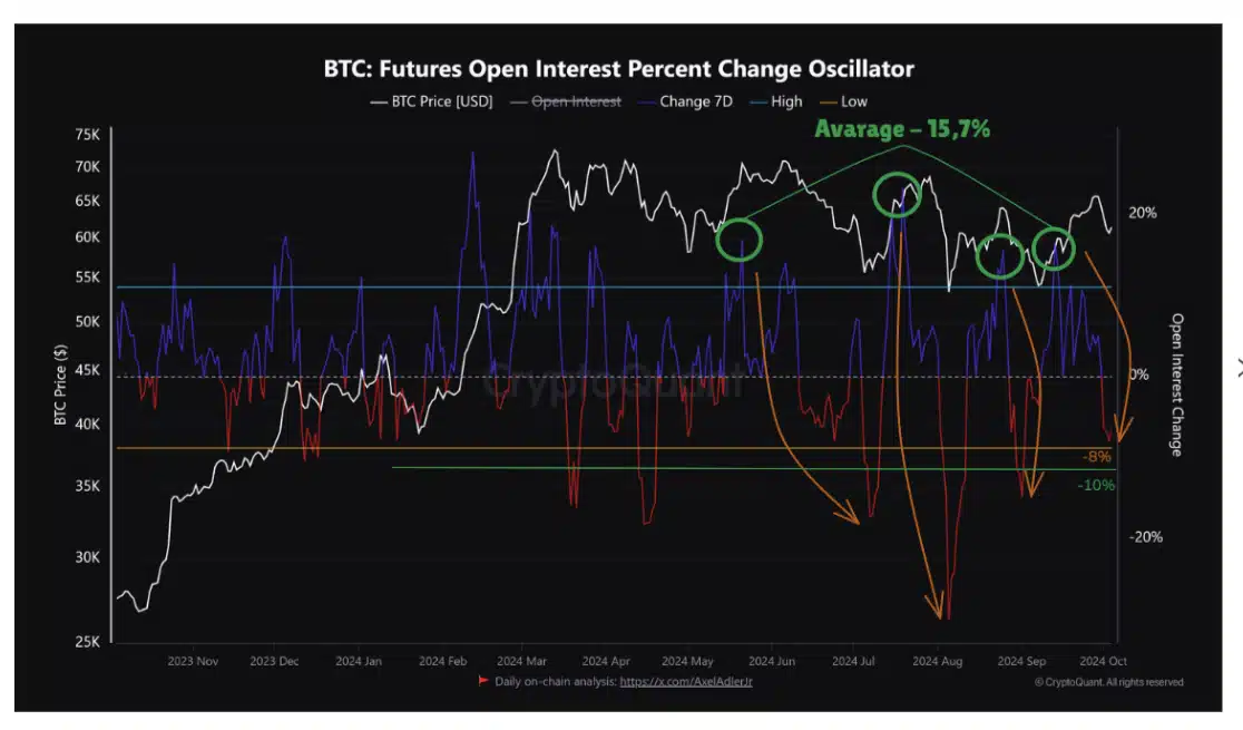 비트코인 선물 OI % 변화 오실레이터 - CryptoQuant
