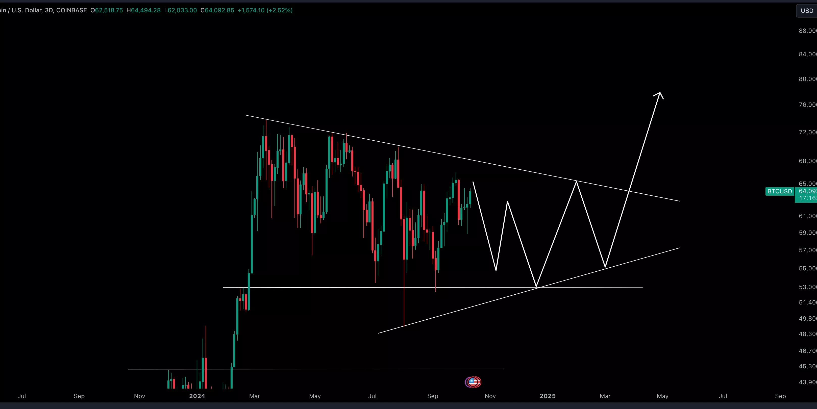 BTC/USD 3일 차트 - Crypto Tony/X