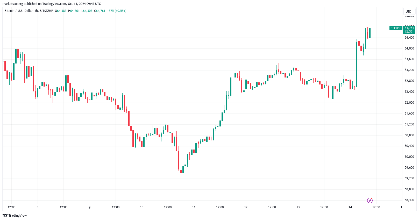 BTC/USD 1시간 차트 - TradingView