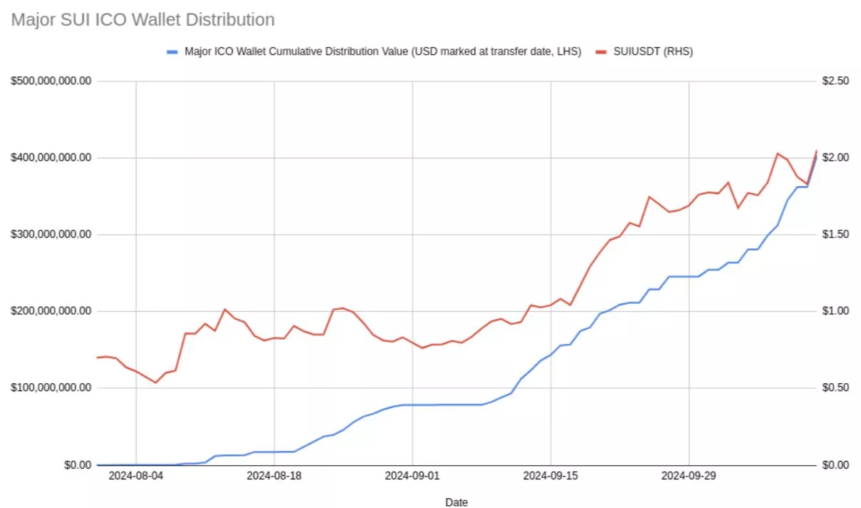 주요 수이(SUI) ICO 지갑 분포도