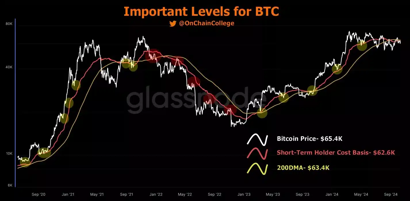  BTC/USD 추세선 차트 - On-Chain College/X
