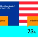 73%가 암호화폐 정책, 미국 대선에 영향줄 것 - 제미니 여론조사