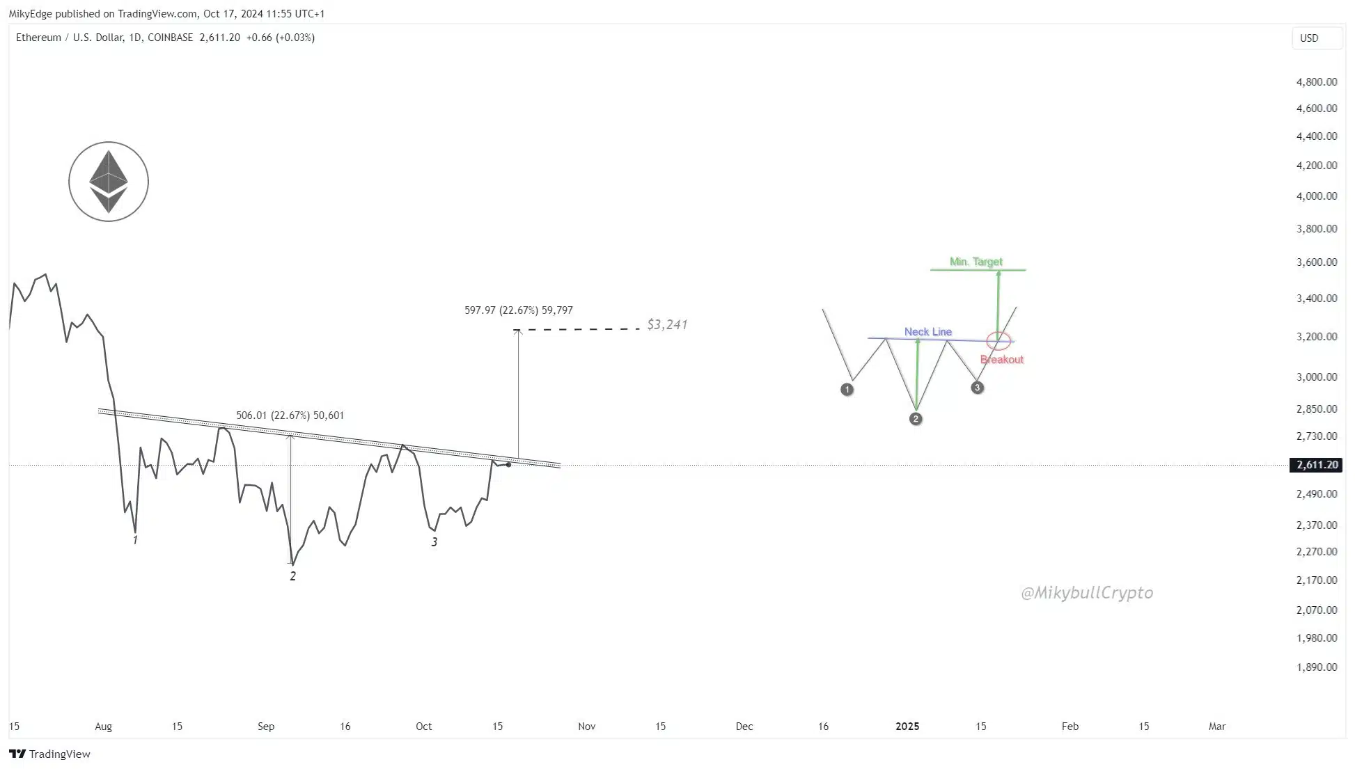 ETH/USD, 1일 차트, 역 헤드 앤 숄더 패턴 - Mikybull