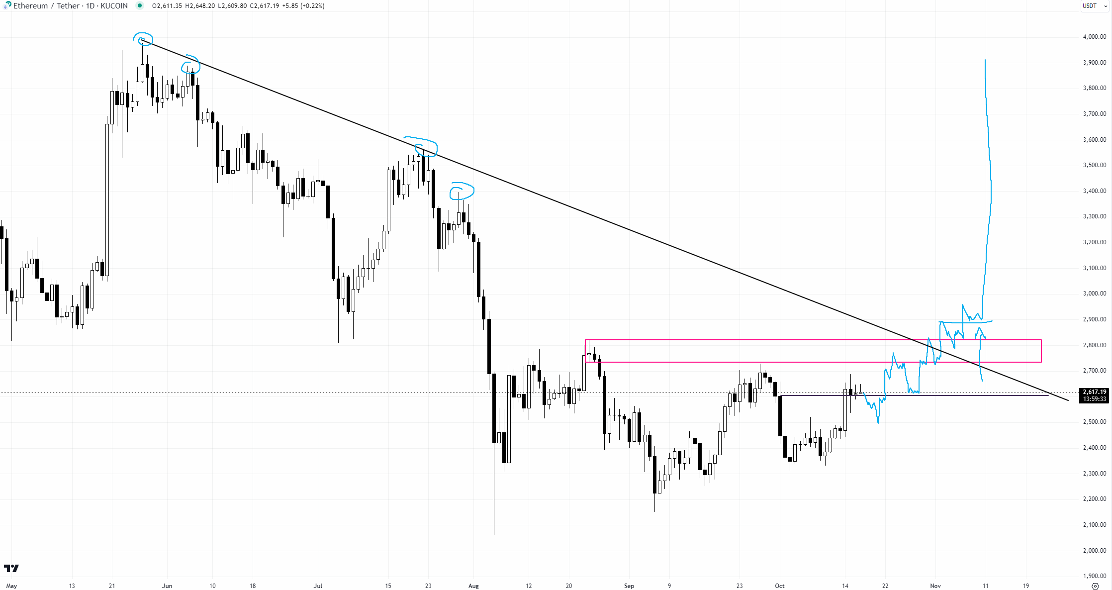 ETH/USDT, 1일 차트. 출처: Daink