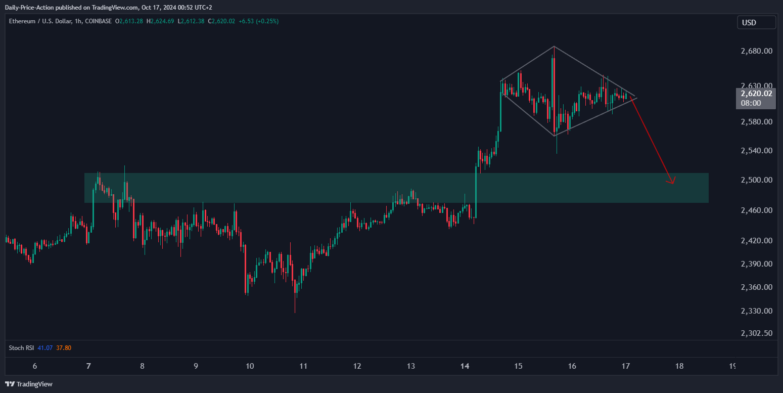 ETH/USD, 1시간 차트 - Justin Bennett
