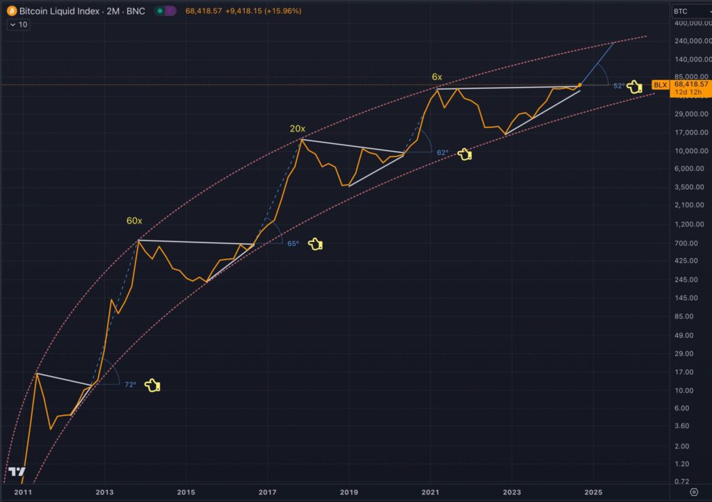 BTC/USD 차트 - Coosh Alemzadeh
