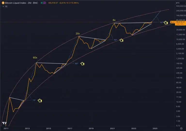 BTC/USD 차트 - Coosh Alemzadeh