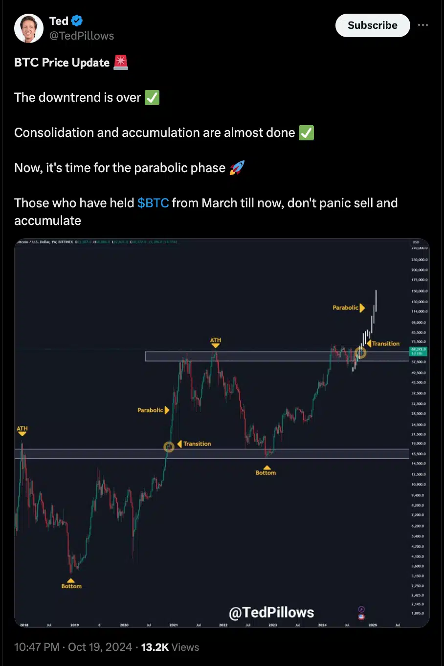 BTC/USD 주간 가격 차트 - Ted Pillows
