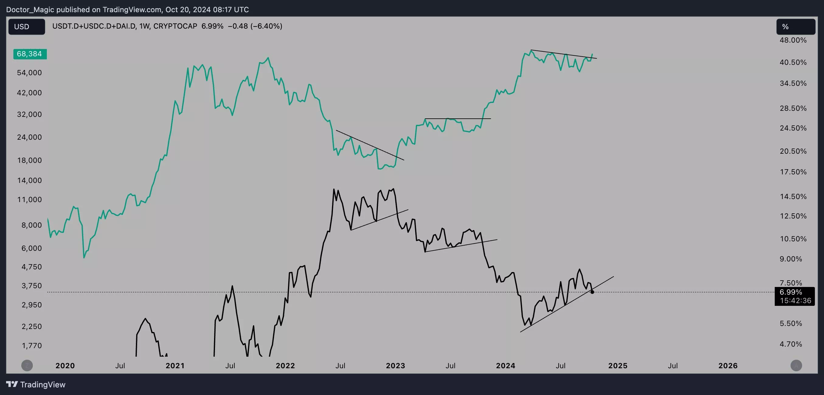 스테이블코인 시가총액(검) vs. BTC/USD(녹) 주간 차트 - Doctor Magic
