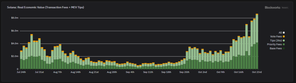 솔라나, 네트워크 활동 최고 기록 경신… 일일 수수료 수익 $870만 돌파