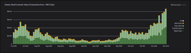 솔라나, 네트워크 활동 최고 기록 경신… 일일 수수료 수익 $870만 돌파
