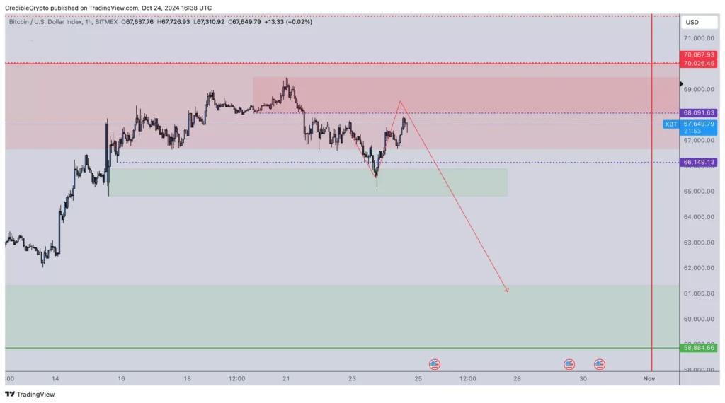 BTC/USD 1시간 차트. 출처: Credible Crypto/X
