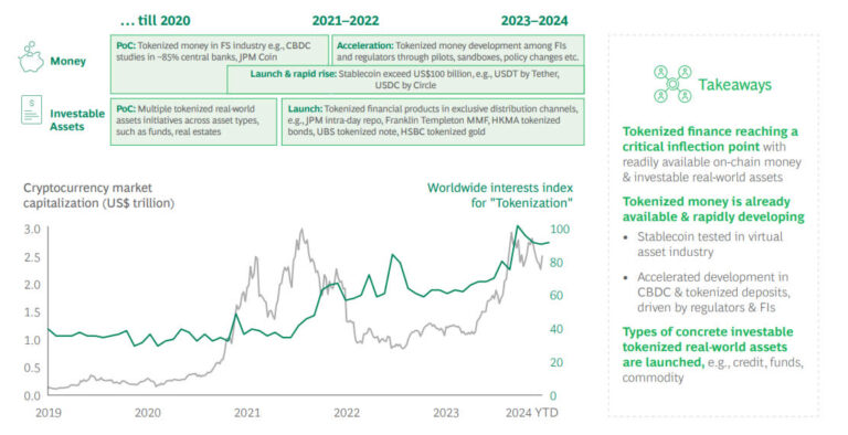 실물자산 토큰화된 세계 금융 자산의 개발 - BCG