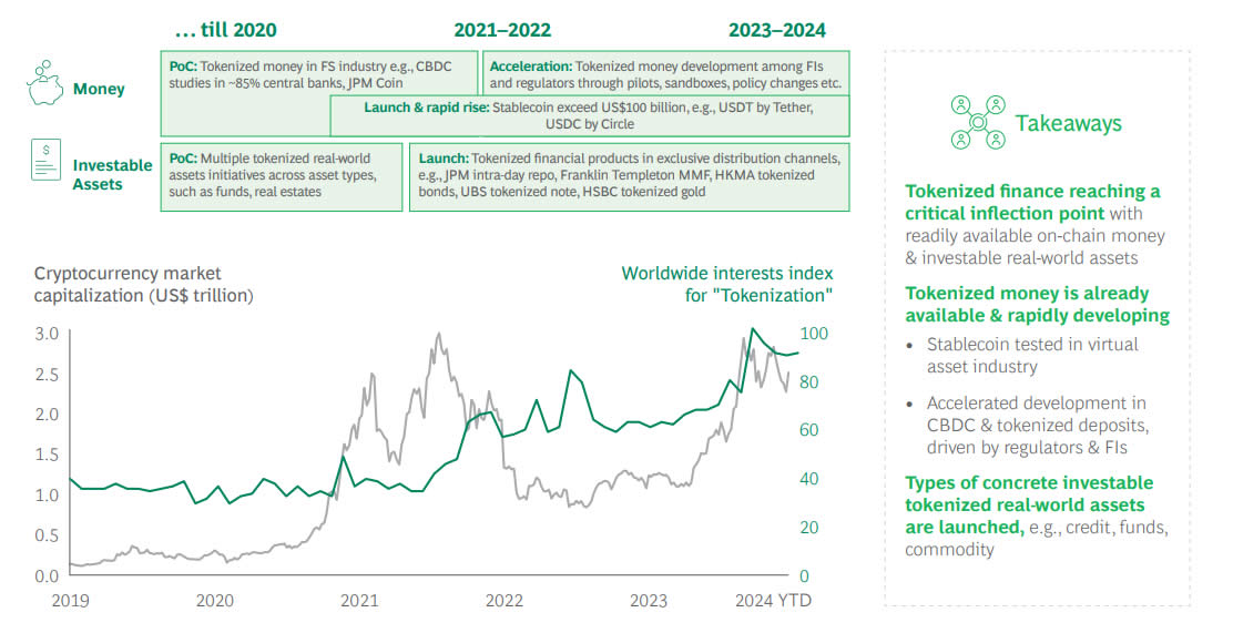 실물자산 토큰화된 세계 금융 자산의 개발 - BCG