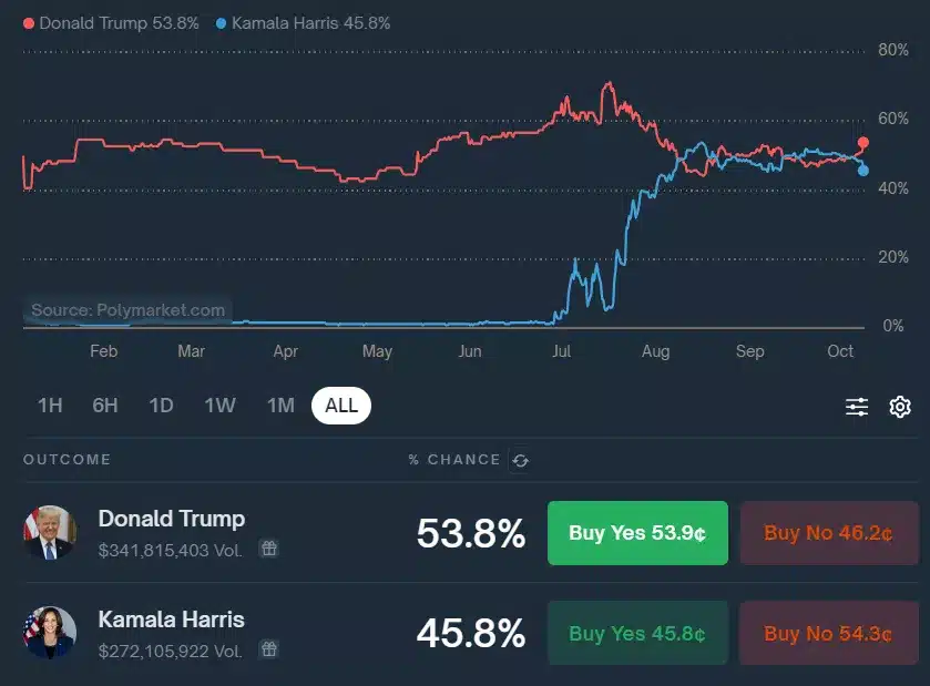 트럼프, 베팅 시장 폴리마켓에서 해리스에 8.1% 앞서
