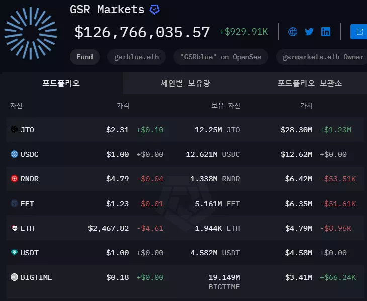 GSR 마켓, 솔라나 체인에서 지토(JTO)·렌더토큰(RENDER)·텐서(TNSR) 집중 보유