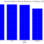2024년 5월부터 월별 비트코인 ​​채굴자 수익(블록 보상 + 수수료) - 더블록