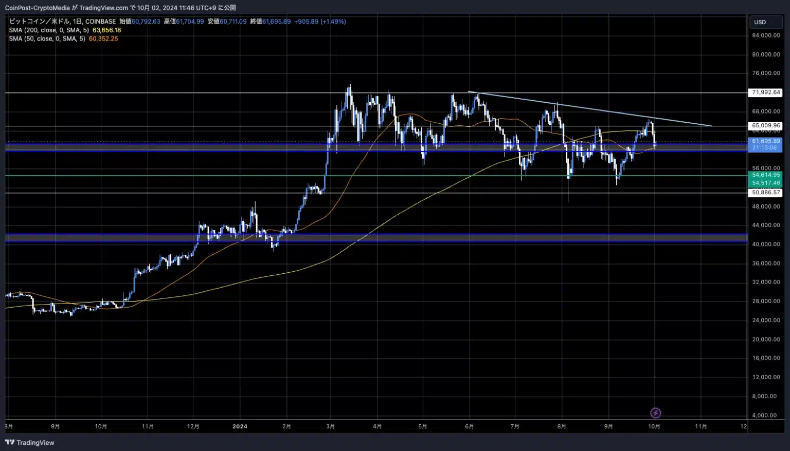 BTC/USD