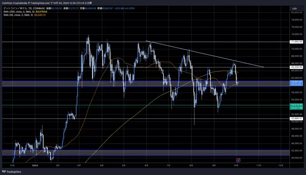 BTC/USD