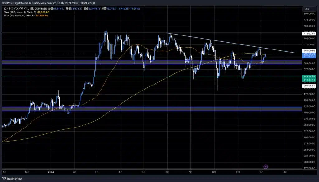 BTC/USD