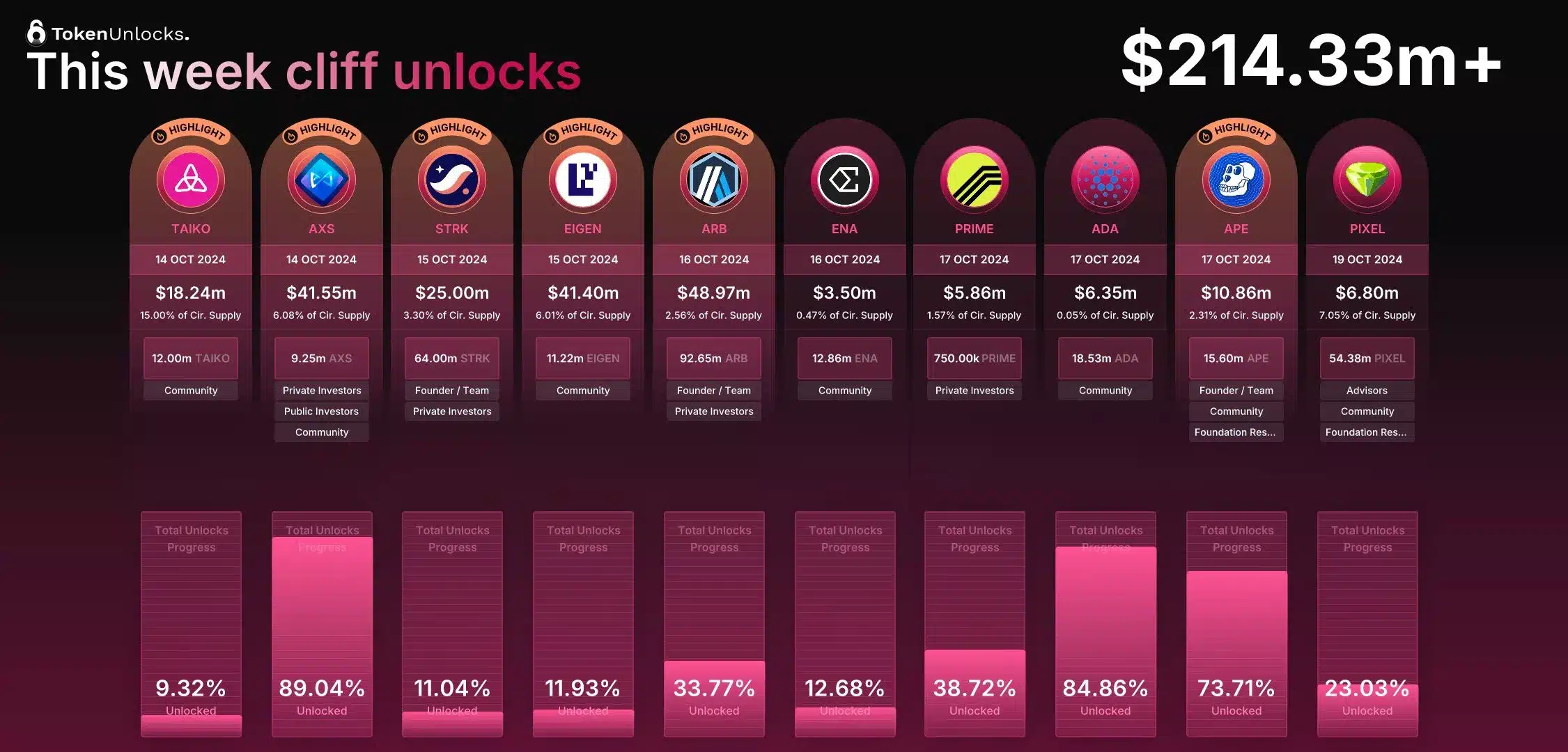 토큰언락스(Token Unlocks) 데이터에 따르면, 현지 시간으로 10월 14일부터 20일까지 주요 토큰의 락업 해제 물량은 다음과 같다: