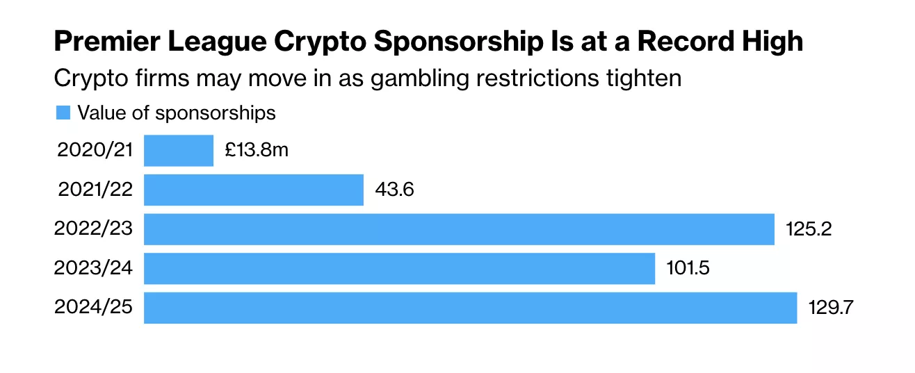 英 프리미어 리그, 암호화폐 기업 후원 증가…2024년 2200억원 돌파