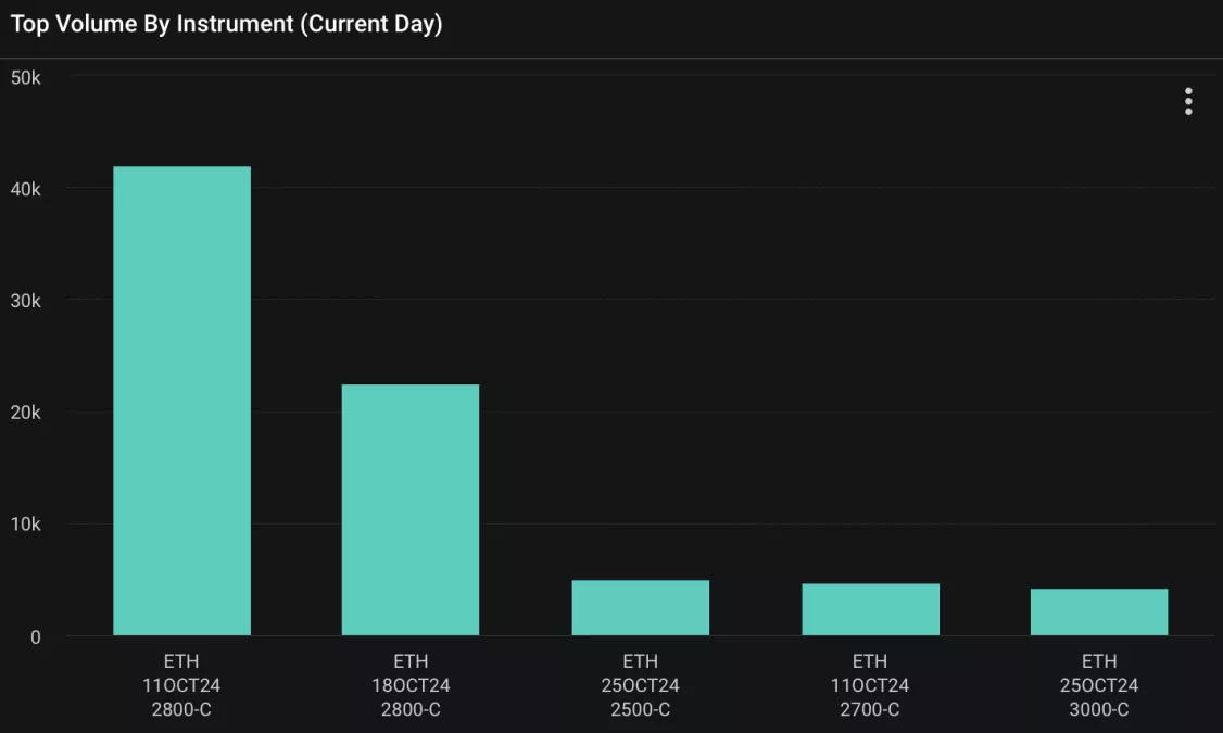 이더리움 옵션에서 기간별 최고 거래량은 10월 11일 콜이며 행사 가격은 $2,800다 - Deribit.
