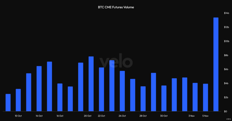 BTC CME 선물 거래량 - Velo 데이터