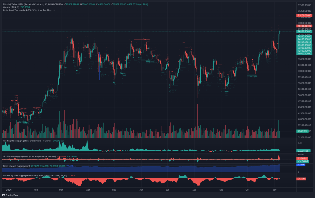 BTC/USDT 1일 차트 - TRDR.io
