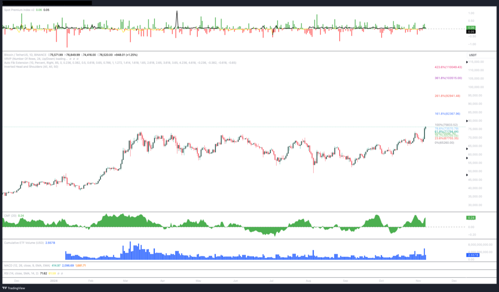 BTC/USDT 1일 차트 - TradingView
