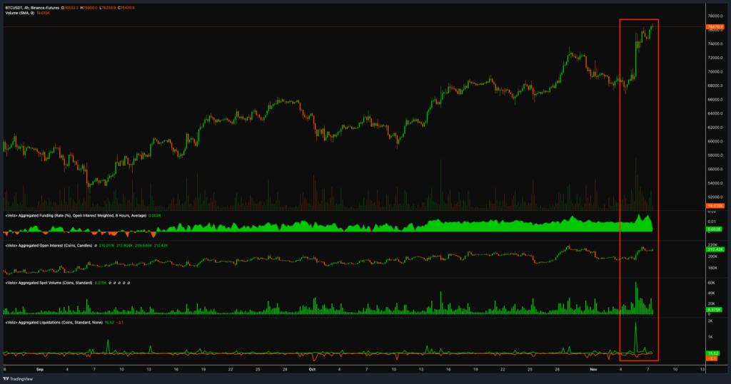 BTC/USDT 4시간 차트. 출처: Velo data
