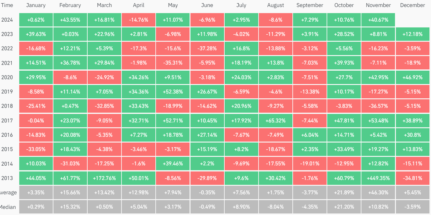 비트코인 $99.4k 기록, 월간 40% 상승....기대감·과열된 투자심리 공존 - 이코노미블록