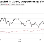비트코인과 글로벌 주가 지수 - 블룸버그