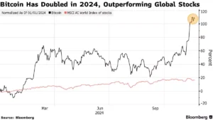 비트코인과 글로벌 주가 지수 - 블룸버그
