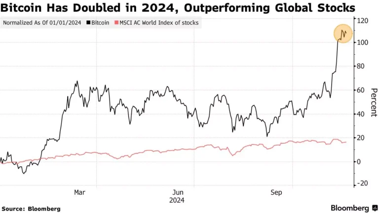 비트코인과 글로벌 주가 지수 - 블룸버그