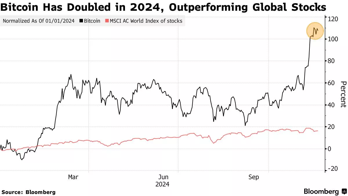 비트코인과 글로벌 주가 지수 - 블룸버그