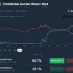 베팅 플랫폼 폴리마켓, 트럼프 대선 승리 확률 60.7%… 해리스와 20% 격차 벌려